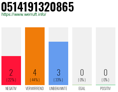 Rufnummer 0514191320865 Telefonnummer 0514191320865