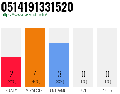Rufnummer 0514191331520 Telefonnummer 0514191331520