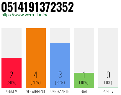 Rufnummer 0514191372352 Telefonnummer 0514191372352