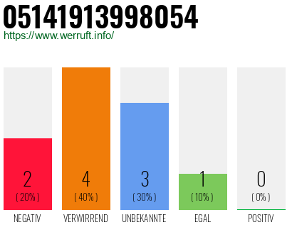 Rufnummer 05141913998054 Telefonnummer 05141913998054