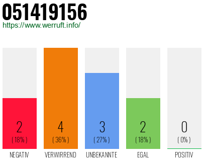 Rufnummer 051419156 Telefonnummer 051419156