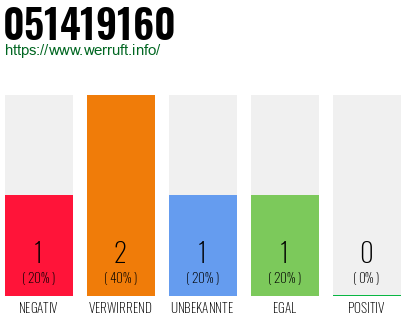 Telefonnummer 051419160