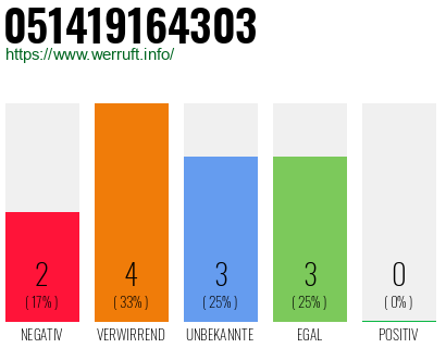 Rufnummer 051419164303 Telefonnummer 051419164303