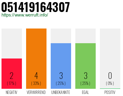 Rufnummer 051419164307 Telefonnummer 051419164307