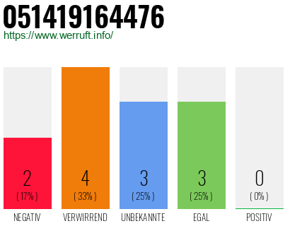 Rufnummer 051419164476 Telefonnummer 051419164476