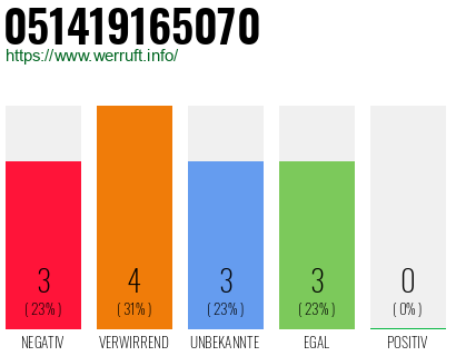 Rufnummer 051419165070 Telefonnummer 051419165070