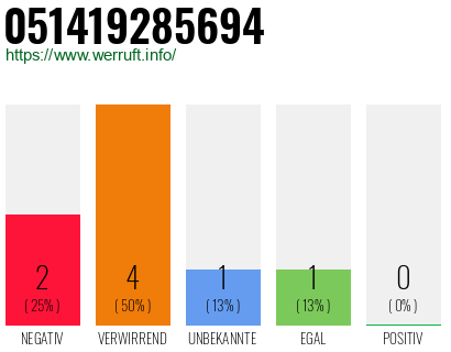 Rufnummer 051419285694 Telefonnummer 051419285694