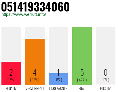 Rufnummer 051419334060 Telefonnummer 051419334060