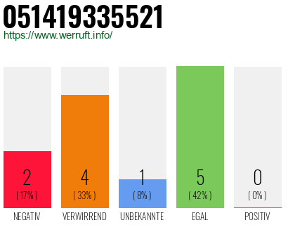 Rufnummer 051419335521 Telefonnummer 051419335521