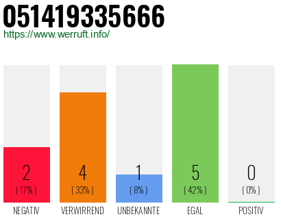 Rufnummer 051419335666 Telefonnummer 051419335666