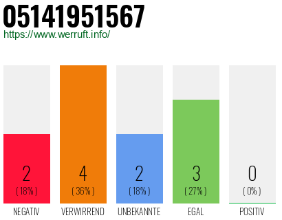 Rufnummer 05141951567 Telefonnummer 05141951567