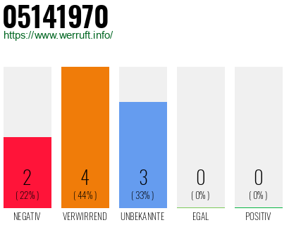 Rufnummer 05141970 Telefonnummer 05141970