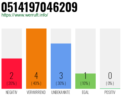 Rufnummer 0514197046209 Telefonnummer 0514197046209