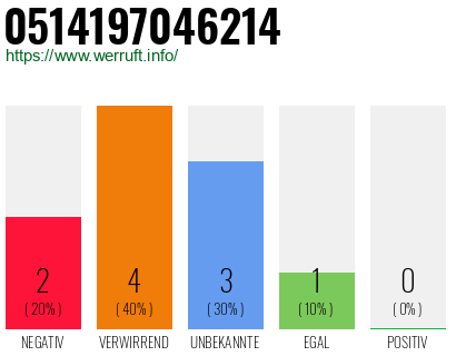 Rufnummer 0514197046214 Telefonnummer 0514197046214
