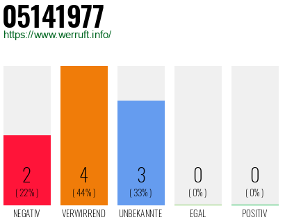 Rufnummer 05141977 Telefonnummer 05141977