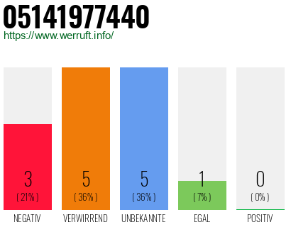 Rufnummer 05141977440 Telefonnummer 05141977440