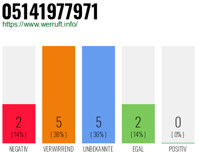 Rufnummer 05141977971 Telefonnummer 05141977971