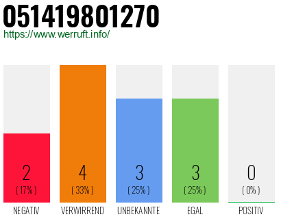 Rufnummer 051419801270 Telefonnummer 051419801270