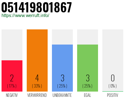 Rufnummer 051419801867 Telefonnummer 051419801867