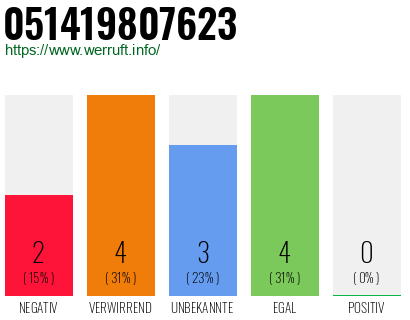 Rufnummer 051419807623 Telefonnummer 051419807623