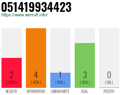 Rufnummer 051419934423 Telefonnummer 051419934423