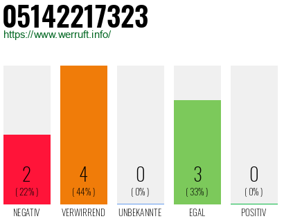Rufnummer 05142217323 Telefonnummer 05142217323
