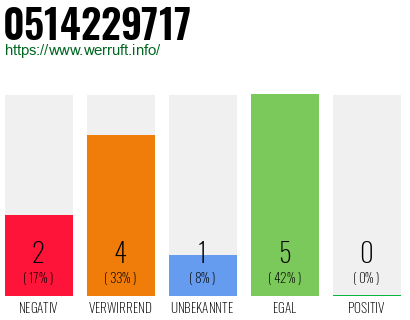 Rufnummer 0514229717 Telefonnummer 0514229717