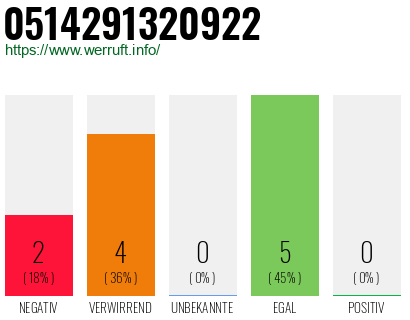 Rufnummer 0514291320922 Telefonnummer 0514291320922
