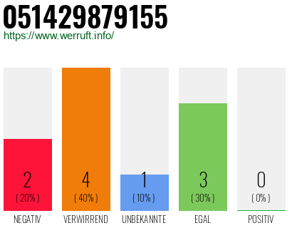 Rufnummer 051429879155 Telefonnummer 051429879155