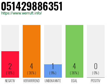 Rufnummer 051429886351 Telefonnummer 051429886351