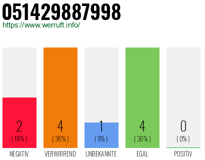 Rufnummer 051429887998 Telefonnummer 051429887998