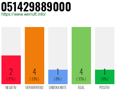 Rufnummer 051429889000 Telefonnummer 051429889000