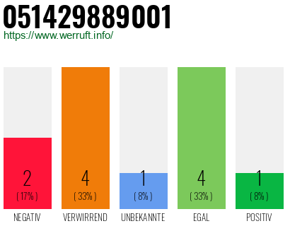 Rufnummer 051429889001 Telefonnummer 051429889001