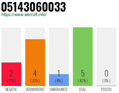 Rufnummer 05143060033 Telefonnummer 05143060033