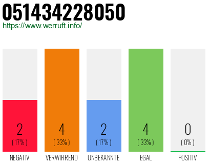 Rufnummer 051434228050 Telefonnummer 051434228050