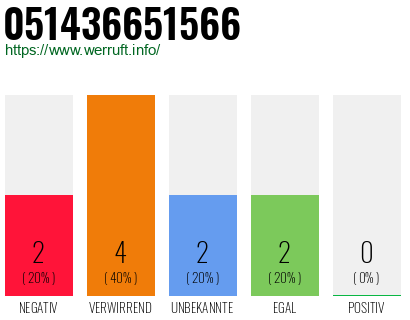 Rufnummer 051436651566 Telefonnummer 051436651566
