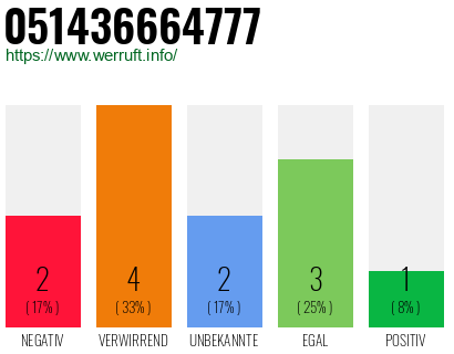 Rufnummer 051436664777 Telefonnummer 051436664777