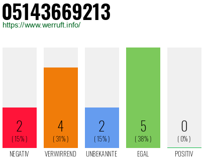 Rufnummer 05143669213 Telefonnummer 05143669213
