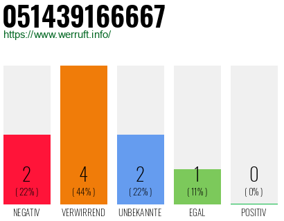 Rufnummer 051439166667 Telefonnummer 051439166667