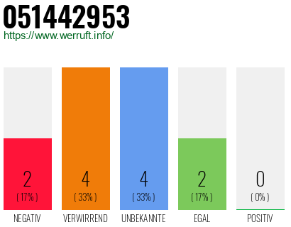 Rufnummer 051442953 Telefonnummer 051442953