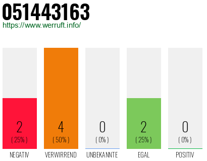 Rufnummer 051443163 Telefonnummer 051443163