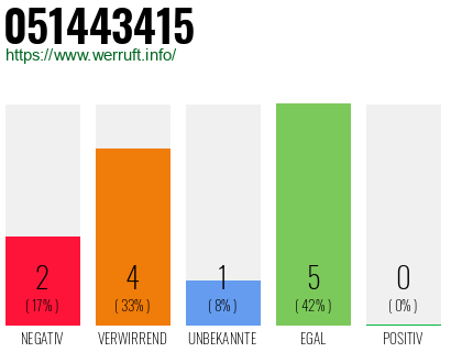 Rufnummer 051443415 Telefonnummer 051443415