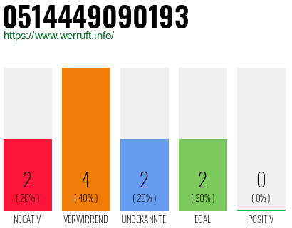 Rufnummer 0514449090193 Telefonnummer 0514449090193