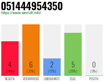 Rufnummer 051444954350 Telefonnummer 051444954350