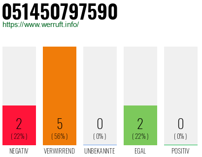Rufnummer 051450797590 Telefonnummer 051450797590
