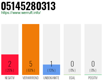 Rufnummer 05145280313 Telefonnummer 05145280313