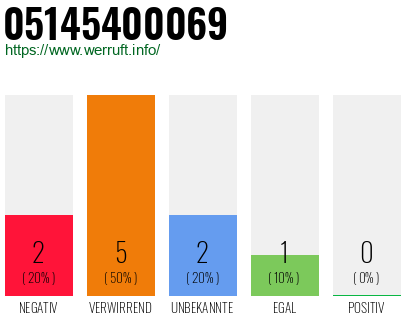 Rufnummer 05145400069 Telefonnummer 05145400069