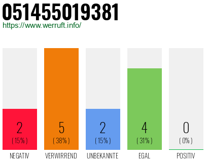 Rufnummer 051455019381 Telefonnummer 051455019381