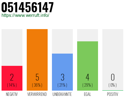Rufnummer 051456147 Telefonnummer 051456147