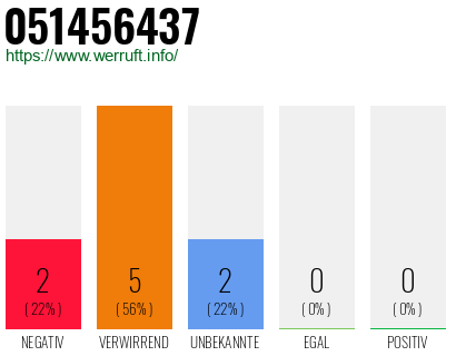 Rufnummer 051456437 Telefonnummer 051456437